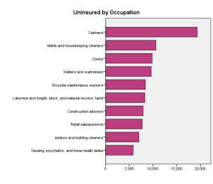 Uninsured by Occupation